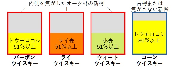 バーボンの分類