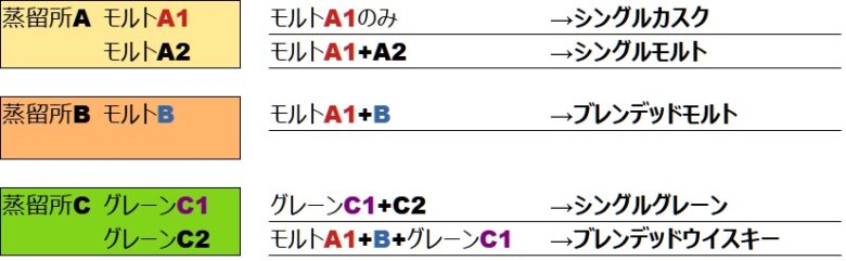 ウイスキーの種類図