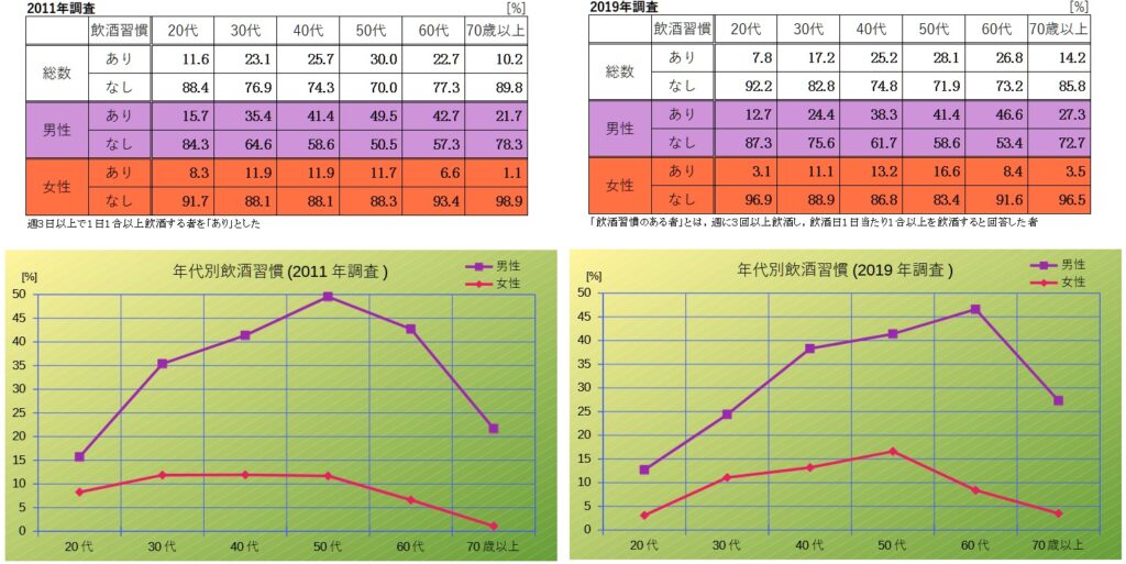 年代別飲酒習慣
表とグラフ