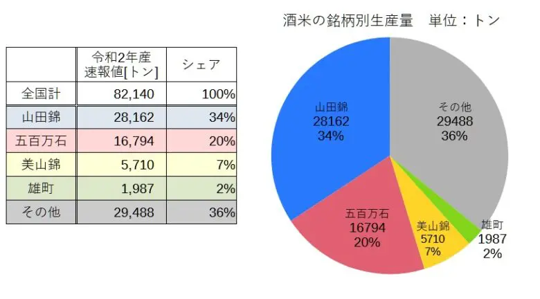銘柄別生産量表とグラフ