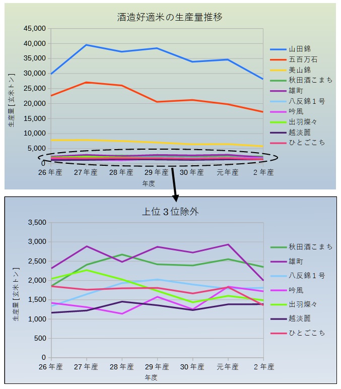 酒造好適米の生産量推移グラフ