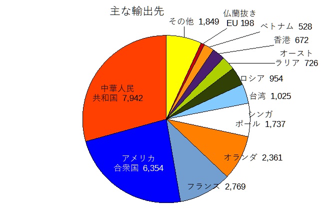 ウイスキーの輸出先