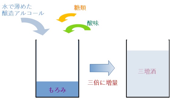 三増酒