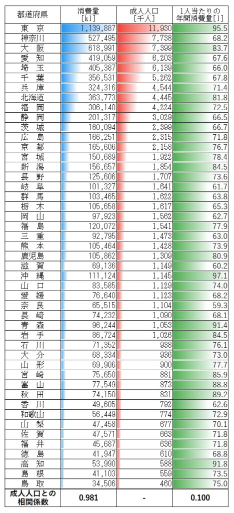 成人人口の消費量表