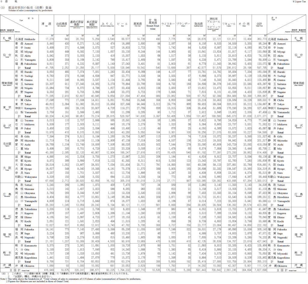 国税庁の消費量データ
