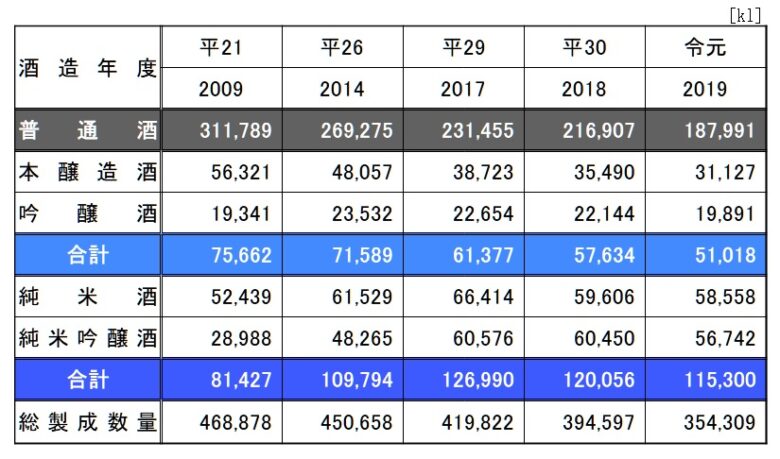 日本酒の生産量推移表