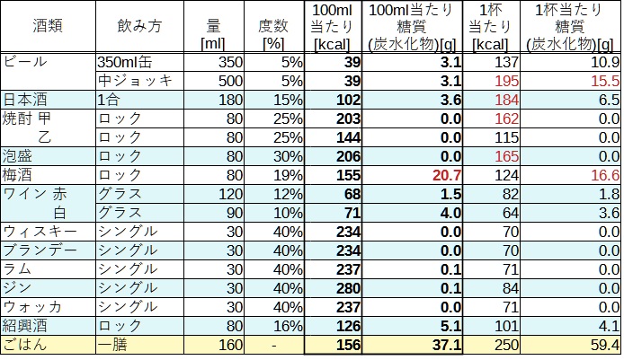 お酒のカロリー