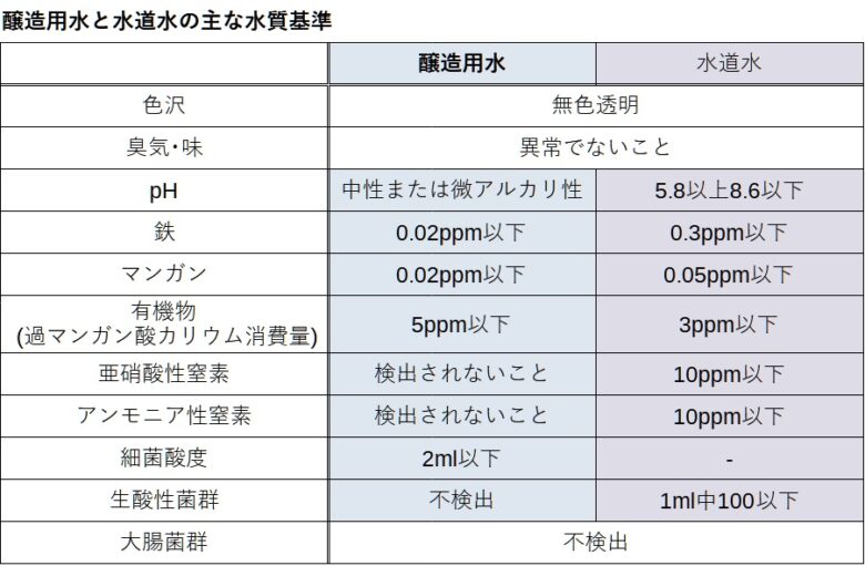 水質基準表