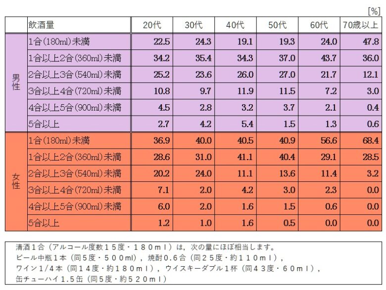 年代別1日当たりの飲酒量表