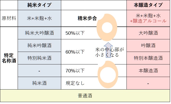 日本酒分類表