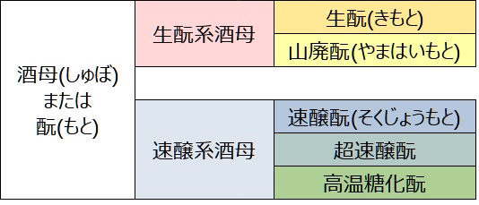 酒母での分類表