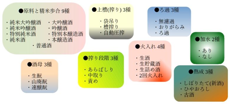 日本酒の分類図