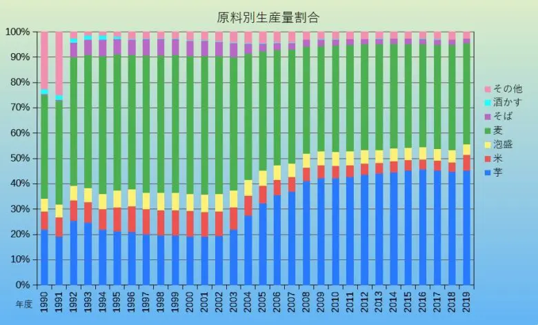 原料別生産量割合グラフ