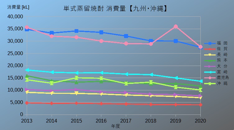 九州･沖縄消費量
グラフ