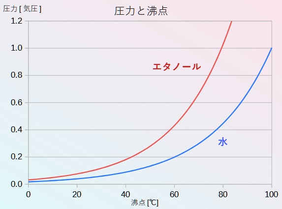圧力と沸点のグラフ