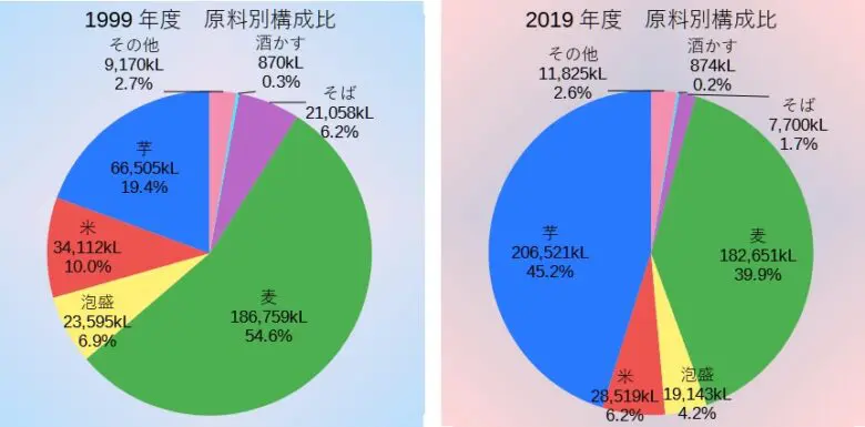 原料別構成比の比較グラフ