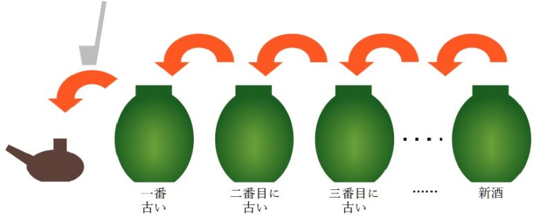 仕次ぎイメージ図