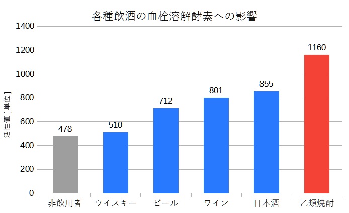 血栓溶解グラフ