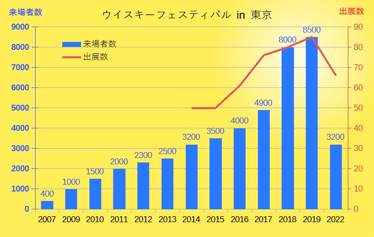 ウイスキーフェスティバル in 東京 来場者数と出店数 グラフ