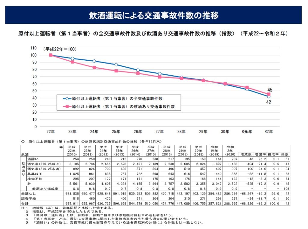 飲酒運転による事故件数