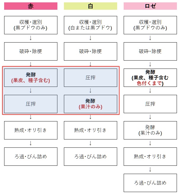 ワインのつくり方
フロー図