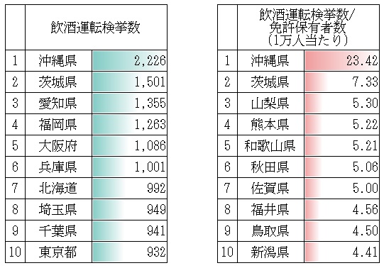 飲酒運転検挙数