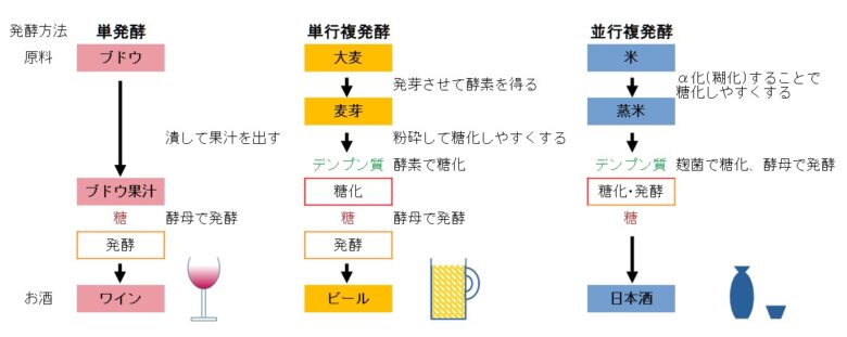 発酵方法