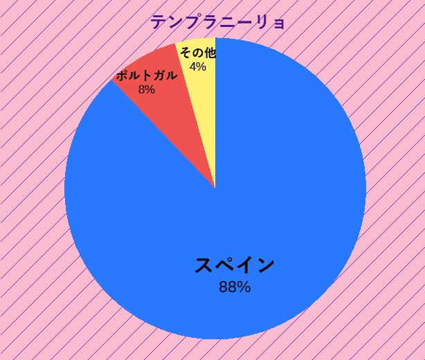 テンプラニーリョ内訳