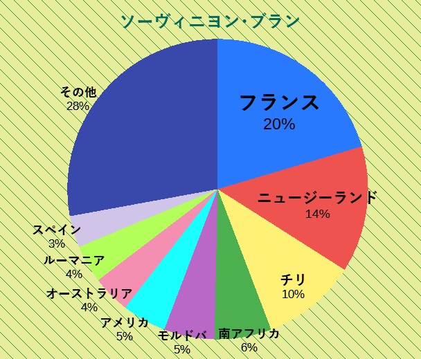 ソーヴィニヨン･ブラン内訳