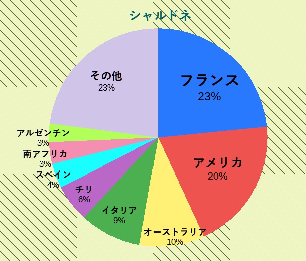 シャルドネ内訳