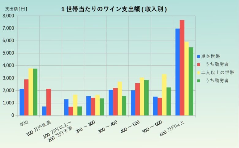 1世帯当たりのワイン支出額
収入別
グラフ