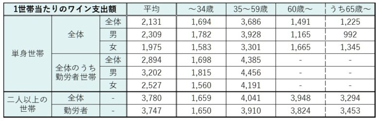 1世帯当たりのワイン支出額
年齢別
表