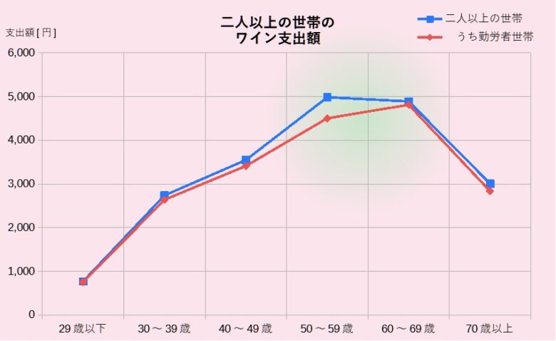 二人以上の世帯のワイン支出額
年齢別
グラフ