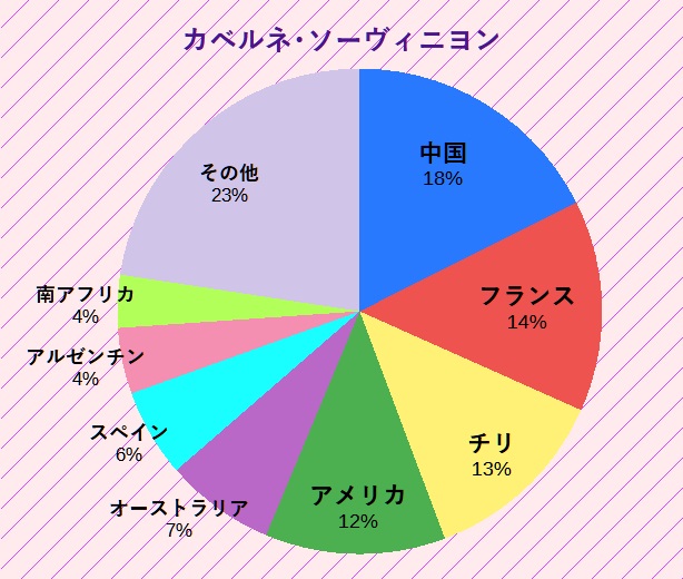 カベルネ･ソーヴィニヨン内訳