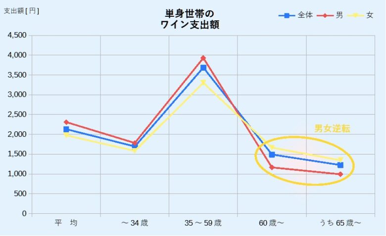 単身世帯のワイン支出額
年齢別
グラフ