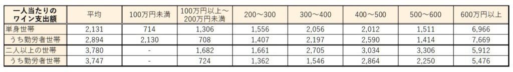 1世帯当たりのワイン支出額
収入別
表