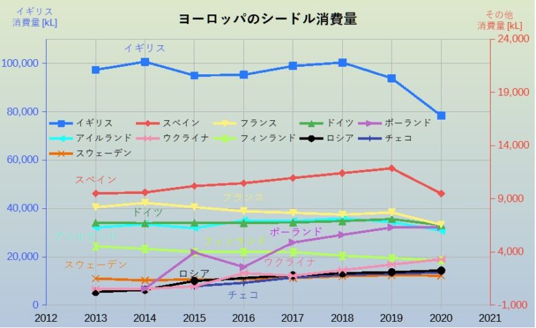 ヨーロッパのシードル消費量
グラフ