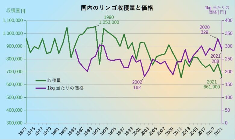 リンゴ収穫量と価格の推移
グラフ