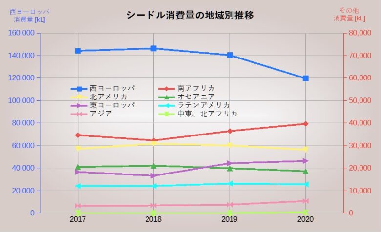 シードル消費量の地域別推移
グラフ