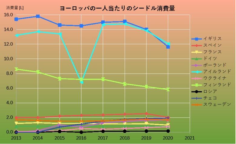 ヨーロッパの一人当たりの消費量
グラフ