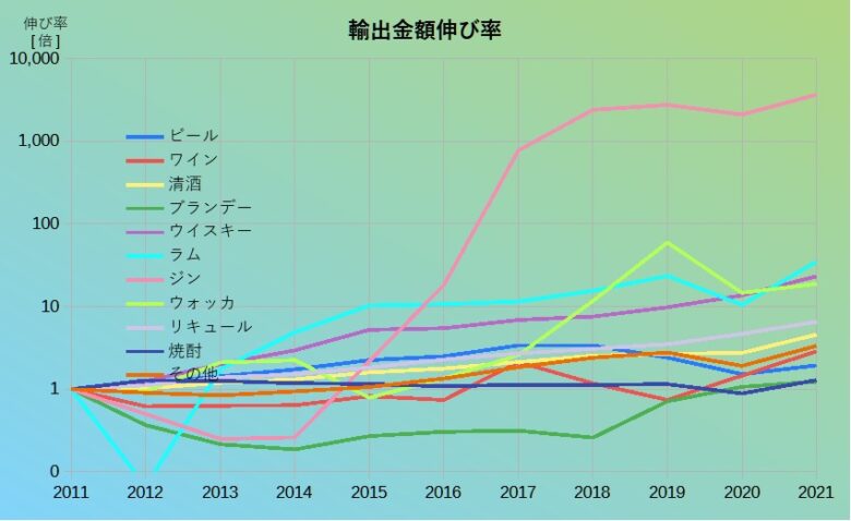 酒類の輸出金額伸び率
グラフ