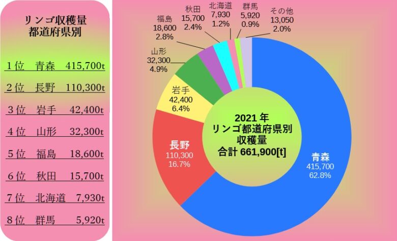 リンゴ都道府県別収穫量
グラフ