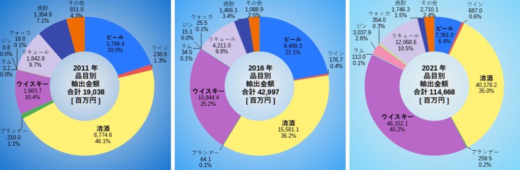 酒類の輸出金額内訳
グラフ