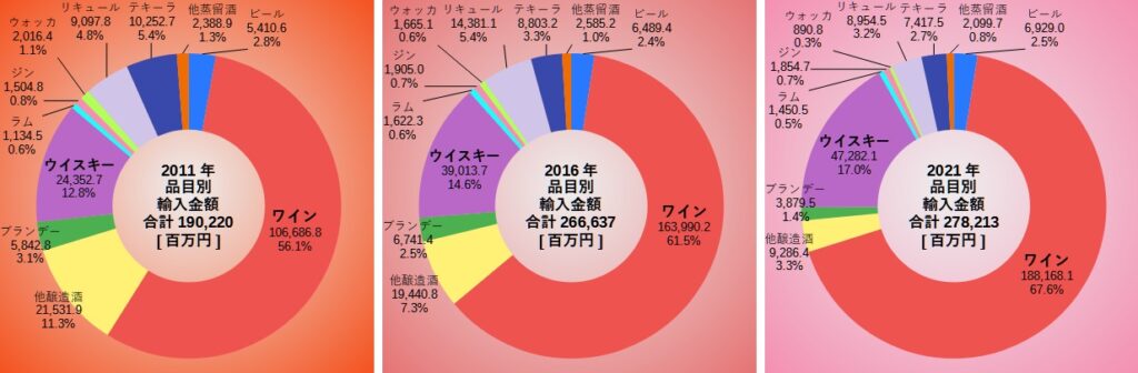 酒類の輸入金額内訳
グラフ