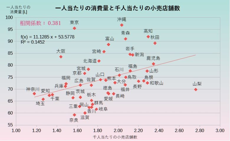 消費量と小売店舗数の相関
グラフ