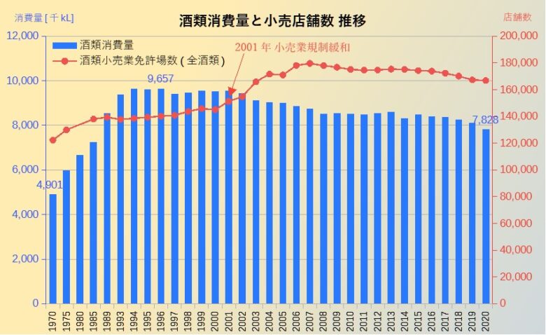 アルコール消費量と小売店舗数の推移
グラフ