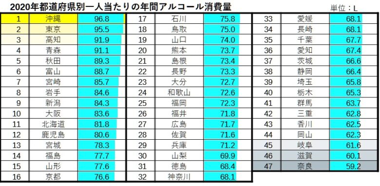 2020年都道府県別一人当たりの消費量ランキング