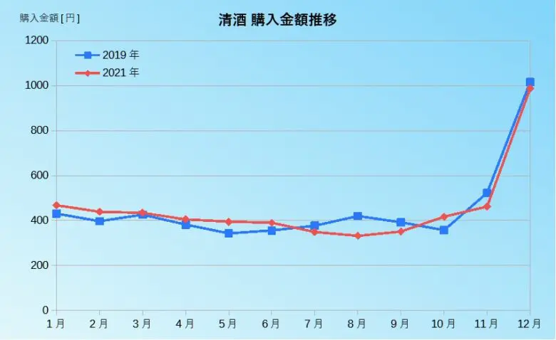 清酒推移グラフ