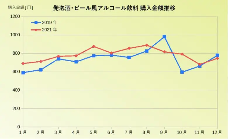 発泡酒推移グラフ