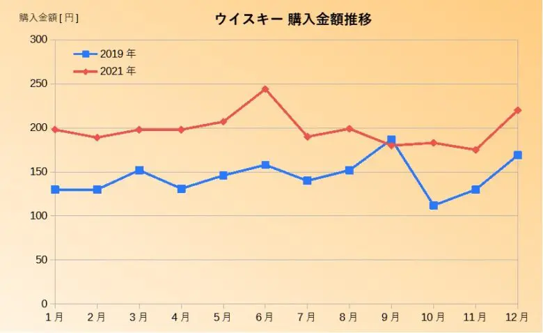ウイスキー推移グラフ